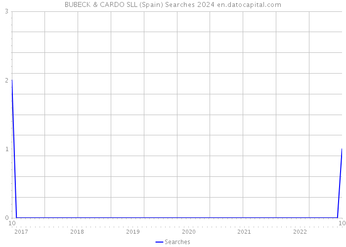 BUBECK & CARDO SLL (Spain) Searches 2024 