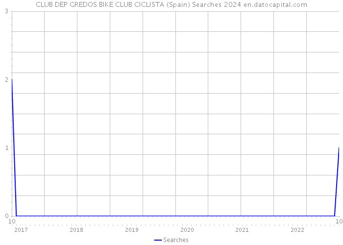 CLUB DEP GREDOS BIKE CLUB CICLISTA (Spain) Searches 2024 