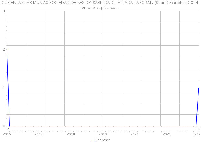 CUBIERTAS LAS MURIAS SOCIEDAD DE RESPONSABILIDAD LIMITADA LABORAL. (Spain) Searches 2024 