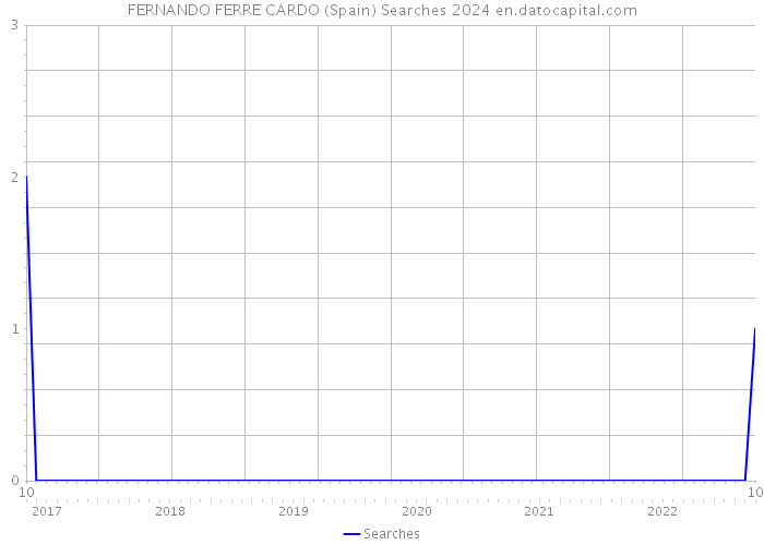 FERNANDO FERRE CARDO (Spain) Searches 2024 