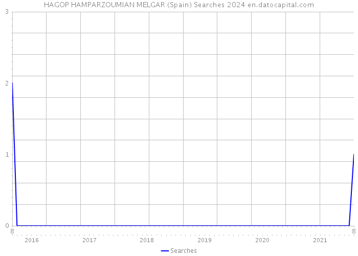 HAGOP HAMPARZOUMIAN MELGAR (Spain) Searches 2024 