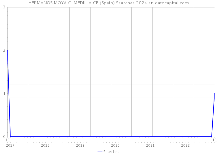 HERMANOS MOYA OLMEDILLA CB (Spain) Searches 2024 