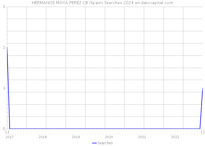 HERMANOS MOYA PEREZ CB (Spain) Searches 2024 