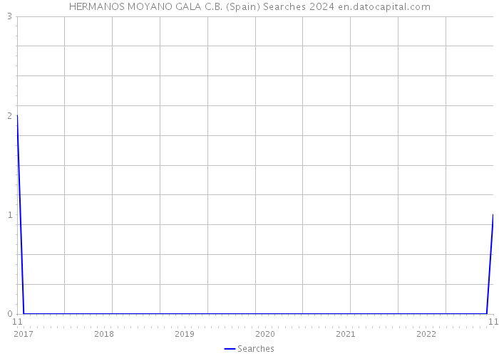 HERMANOS MOYANO GALA C.B. (Spain) Searches 2024 