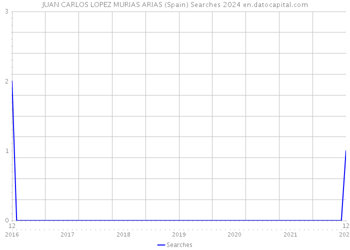 JUAN CARLOS LOPEZ MURIAS ARIAS (Spain) Searches 2024 