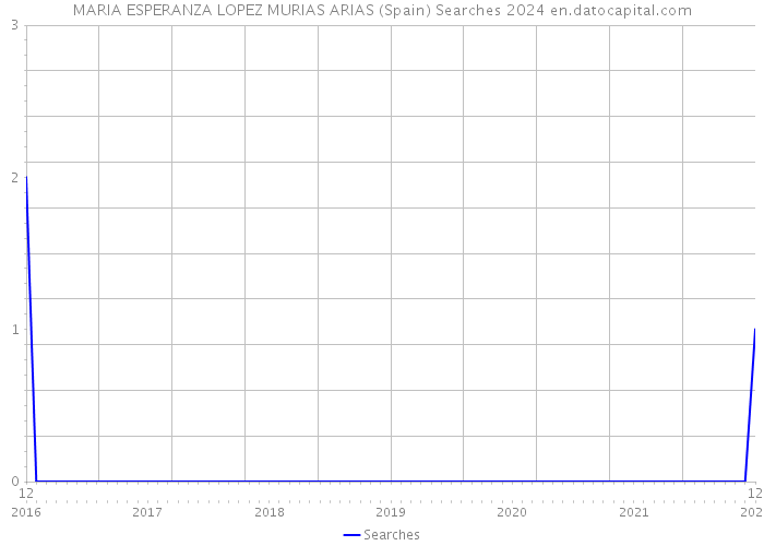 MARIA ESPERANZA LOPEZ MURIAS ARIAS (Spain) Searches 2024 