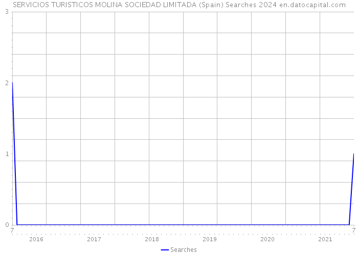 SERVICIOS TURISTICOS MOLINA SOCIEDAD LIMITADA (Spain) Searches 2024 