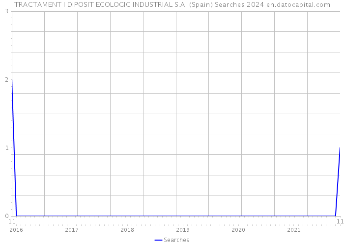 TRACTAMENT I DIPOSIT ECOLOGIC INDUSTRIAL S.A. (Spain) Searches 2024 