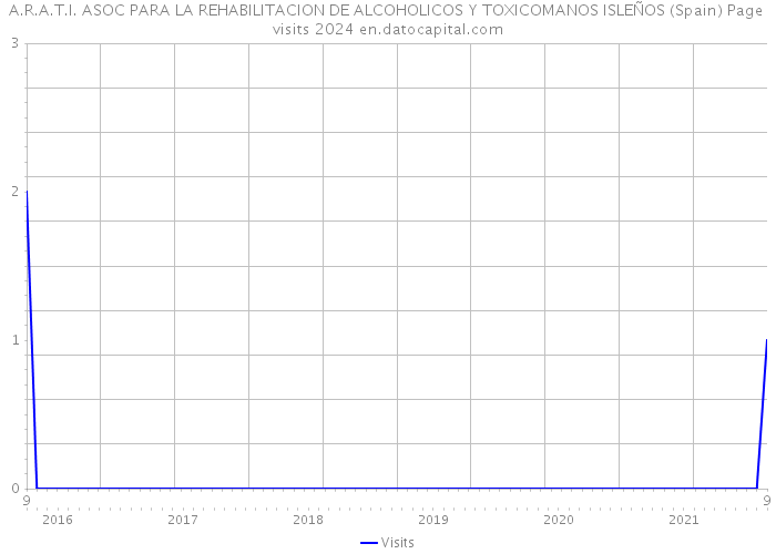 A.R.A.T.I. ASOC PARA LA REHABILITACION DE ALCOHOLICOS Y TOXICOMANOS ISLEÑOS (Spain) Page visits 2024 