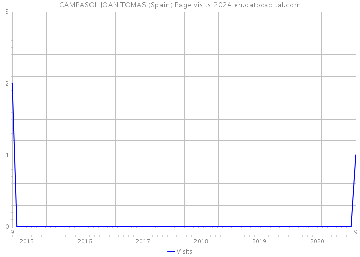 CAMPASOL JOAN TOMAS (Spain) Page visits 2024 