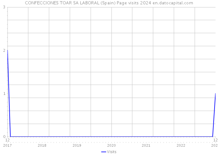 CONFECCIONES TOAR SA LABORAL (Spain) Page visits 2024 