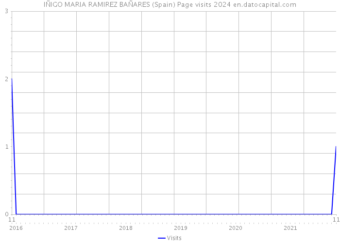 IÑIGO MARIA RAMIREZ BAÑARES (Spain) Page visits 2024 