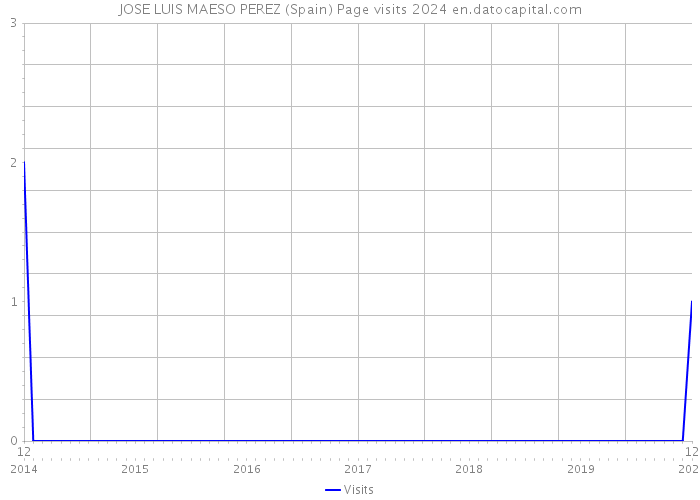 JOSE LUIS MAESO PEREZ (Spain) Page visits 2024 