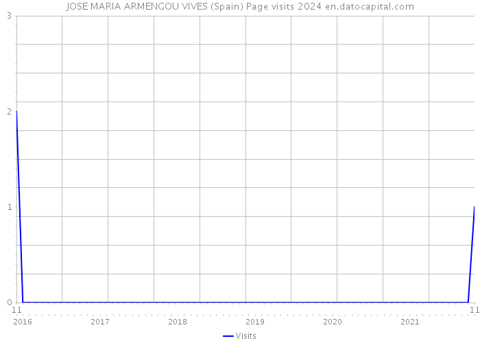 JOSE MARIA ARMENGOU VIVES (Spain) Page visits 2024 