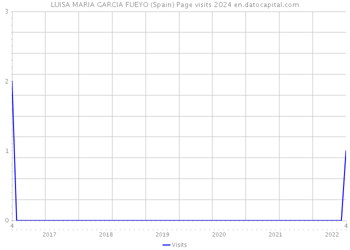 LUISA MARIA GARCIA FUEYO (Spain) Page visits 2024 