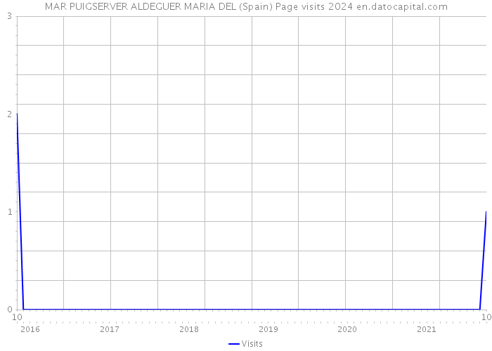 MAR PUIGSERVER ALDEGUER MARIA DEL (Spain) Page visits 2024 