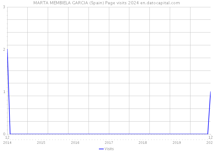 MARTA MEMBIELA GARCIA (Spain) Page visits 2024 