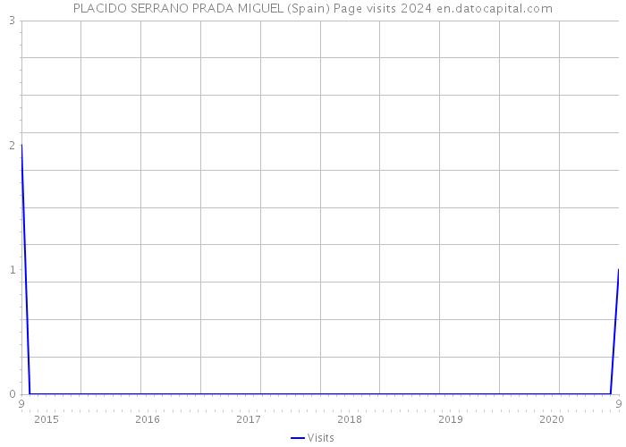 PLACIDO SERRANO PRADA MIGUEL (Spain) Page visits 2024 