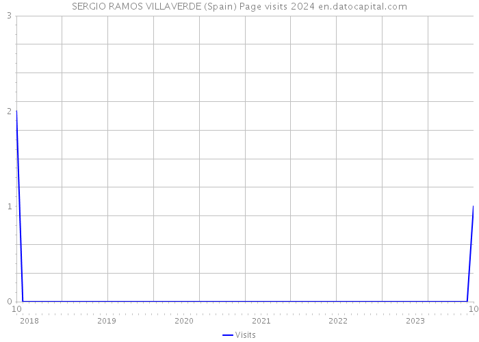 SERGIO RAMOS VILLAVERDE (Spain) Page visits 2024 