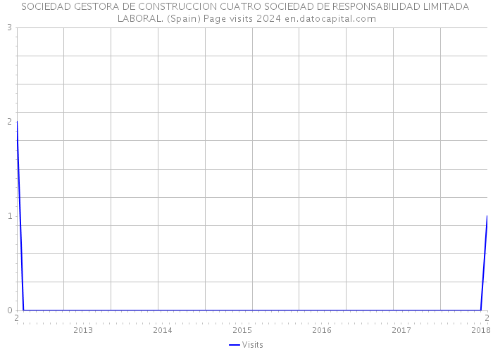 SOCIEDAD GESTORA DE CONSTRUCCION CUATRO SOCIEDAD DE RESPONSABILIDAD LIMITADA LABORAL. (Spain) Page visits 2024 