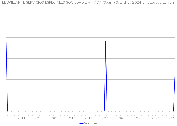 EL BRILLANTE SERVICIOS ESPECIALES SOCIEDAD LIMITADA (Spain) Searches 2024 