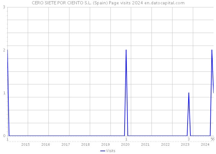 CERO SIETE POR CIENTO S.L. (Spain) Page visits 2024 