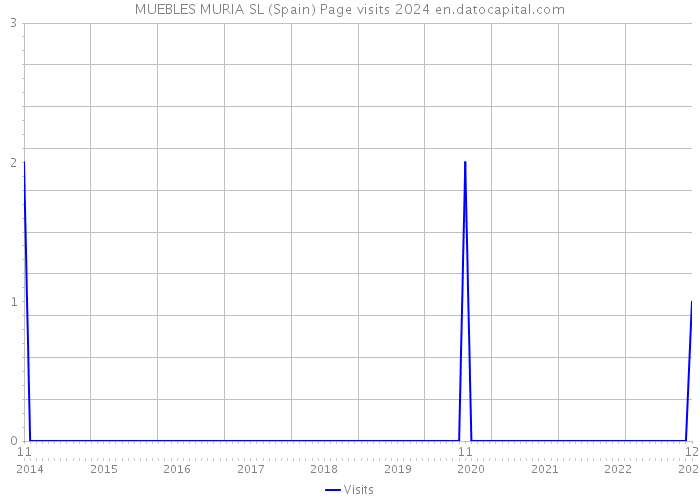 MUEBLES MURIA SL (Spain) Page visits 2024 