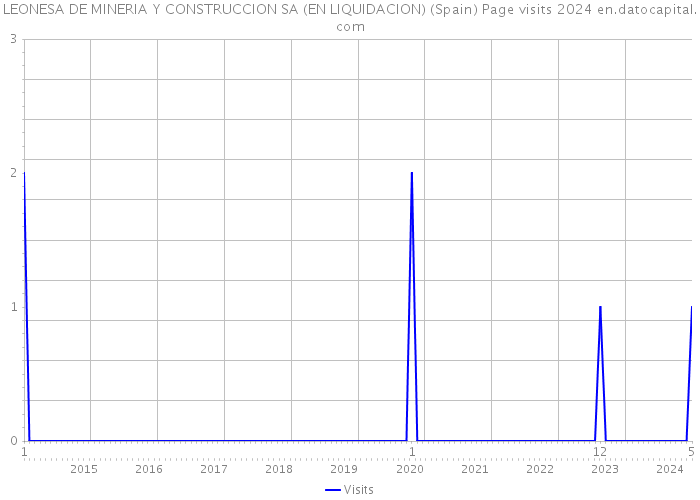 LEONESA DE MINERIA Y CONSTRUCCION SA (EN LIQUIDACION) (Spain) Page visits 2024 