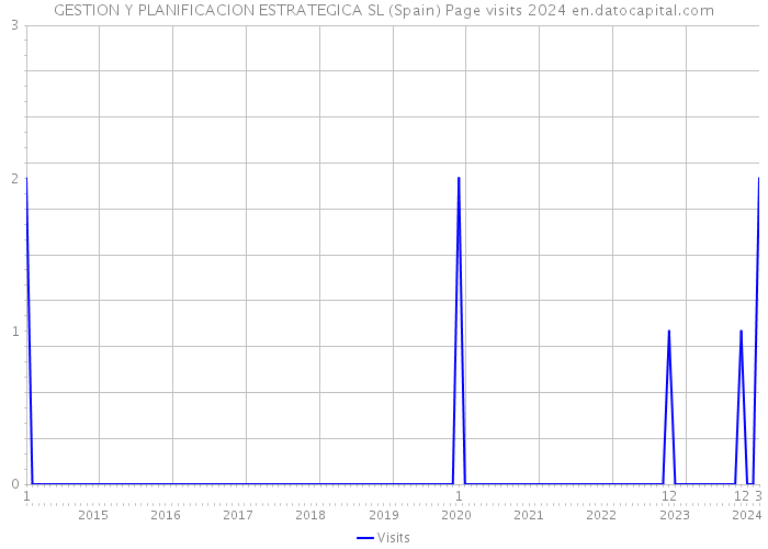 GESTION Y PLANIFICACION ESTRATEGICA SL (Spain) Page visits 2024 