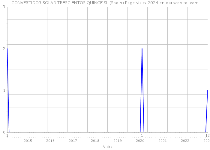 CONVERTIDOR SOLAR TRESCIENTOS QUINCE SL (Spain) Page visits 2024 