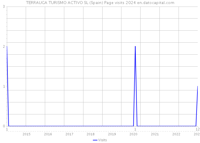 TERRAUGA TURISMO ACTIVO SL (Spain) Page visits 2024 
