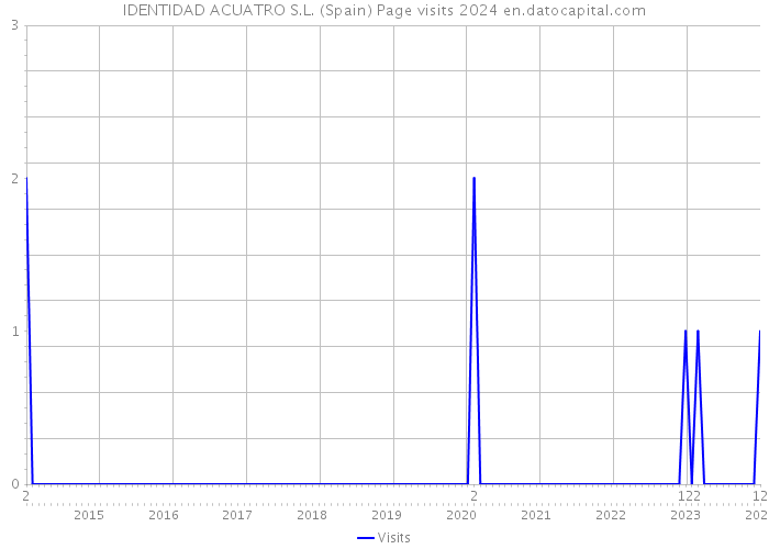 IDENTIDAD ACUATRO S.L. (Spain) Page visits 2024 