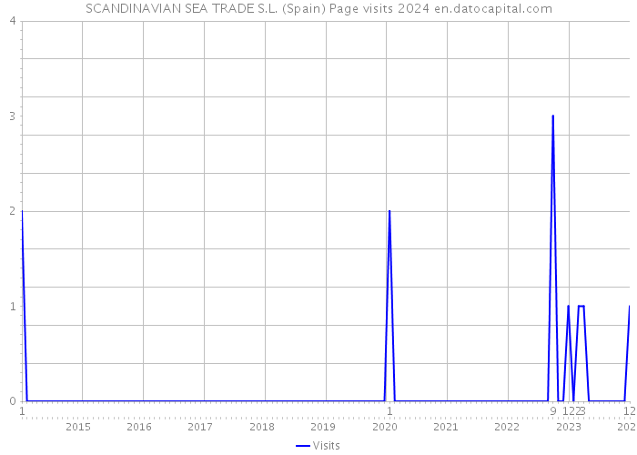 SCANDINAVIAN SEA TRADE S.L. (Spain) Page visits 2024 