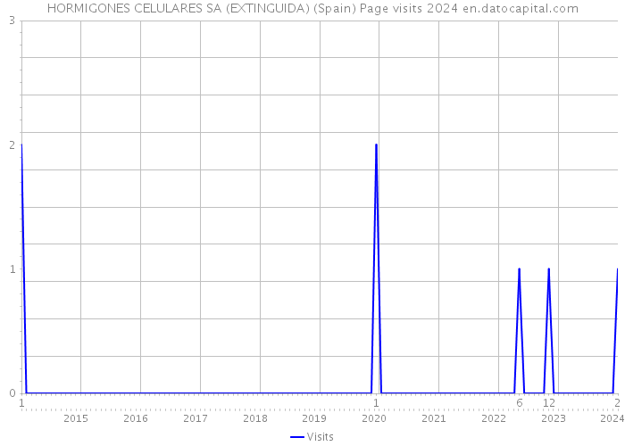 HORMIGONES CELULARES SA (EXTINGUIDA) (Spain) Page visits 2024 
