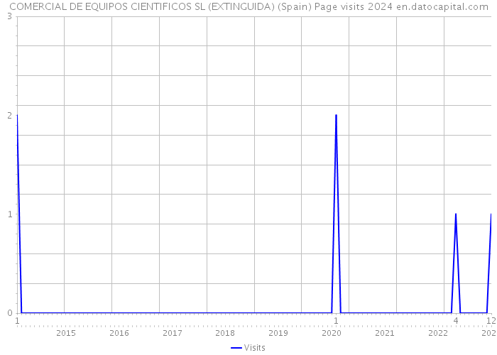 COMERCIAL DE EQUIPOS CIENTIFICOS SL (EXTINGUIDA) (Spain) Page visits 2024 