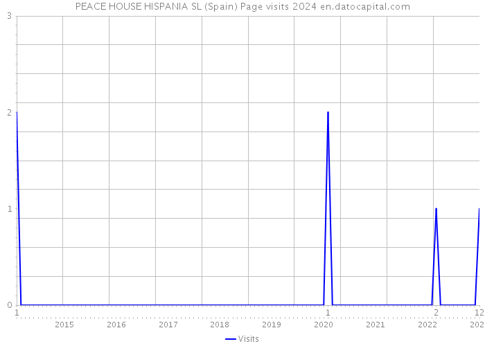 PEACE HOUSE HISPANIA SL (Spain) Page visits 2024 