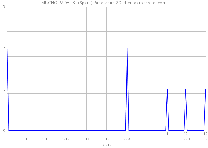 MUCHO PADEL SL (Spain) Page visits 2024 