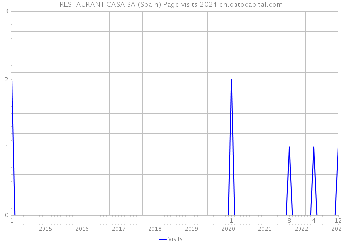 RESTAURANT CASA SA (Spain) Page visits 2024 