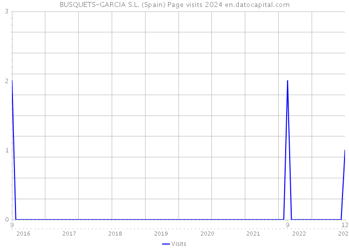 BUSQUETS-GARCIA S.L. (Spain) Page visits 2024 