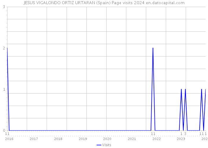 JESUS VIGALONDO ORTIZ URTARAN (Spain) Page visits 2024 