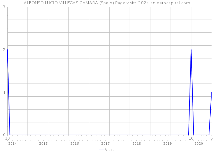 ALFONSO LUCIO VILLEGAS CAMARA (Spain) Page visits 2024 
