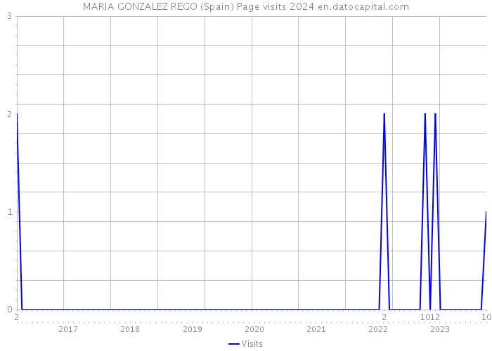 MARIA GONZALEZ REGO (Spain) Page visits 2024 