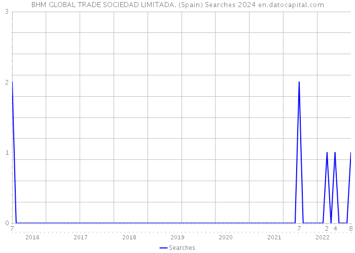 BHM GLOBAL TRADE SOCIEDAD LIMITADA. (Spain) Searches 2024 