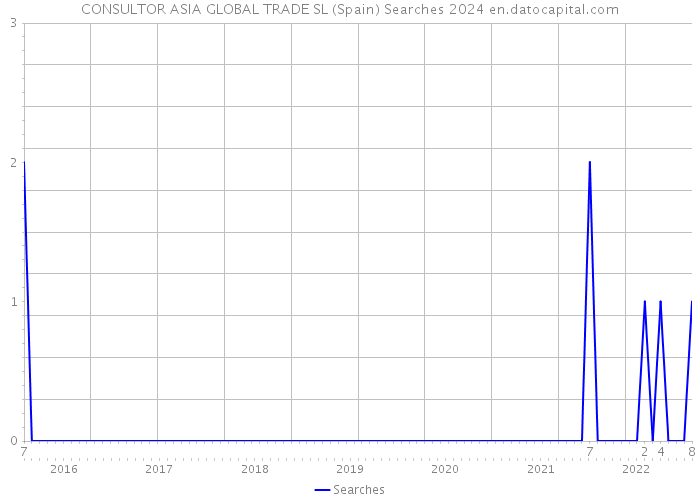 CONSULTOR ASIA GLOBAL TRADE SL (Spain) Searches 2024 