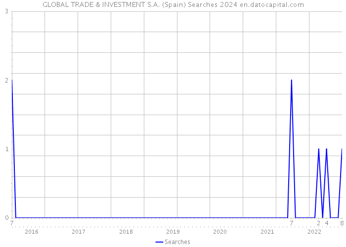 GLOBAL TRADE & INVESTMENT S.A. (Spain) Searches 2024 