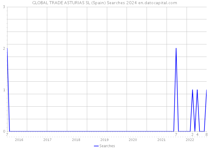 GLOBAL TRADE ASTURIAS SL (Spain) Searches 2024 