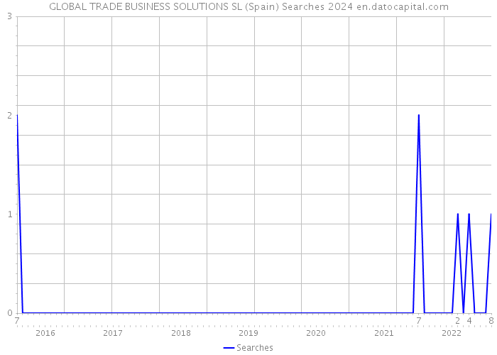 GLOBAL TRADE BUSINESS SOLUTIONS SL (Spain) Searches 2024 