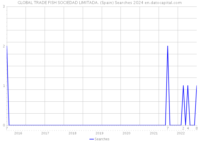 GLOBAL TRADE FISH SOCIEDAD LIMITADA. (Spain) Searches 2024 