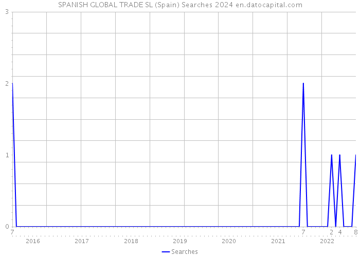 SPANISH GLOBAL TRADE SL (Spain) Searches 2024 