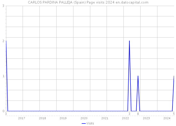 CARLOS PARDINA PALLEJA (Spain) Page visits 2024 